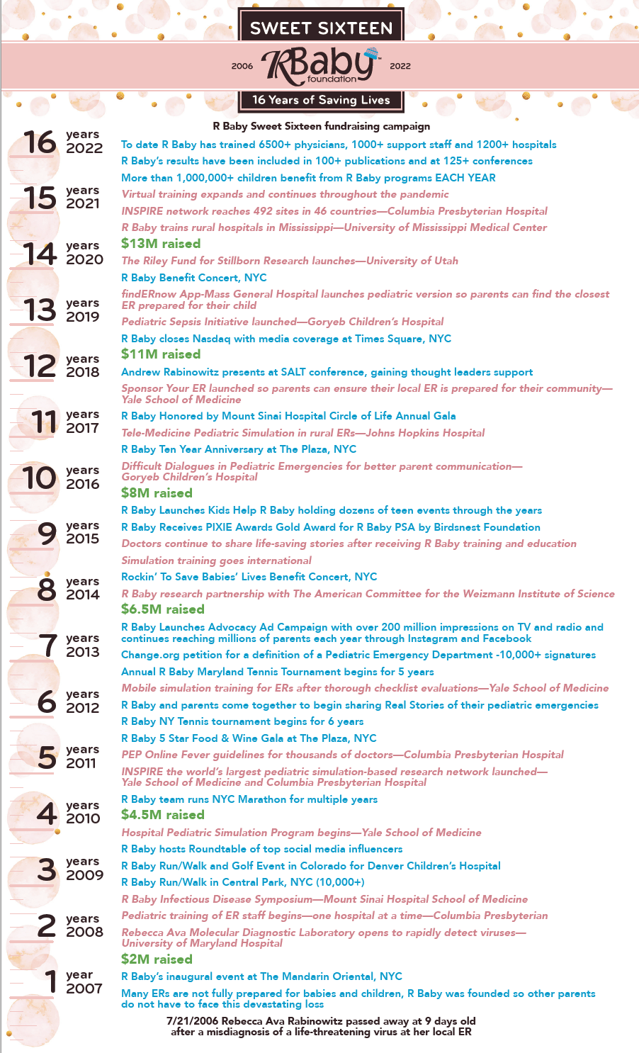 R Baby Foundation Sweet 16 Timeline